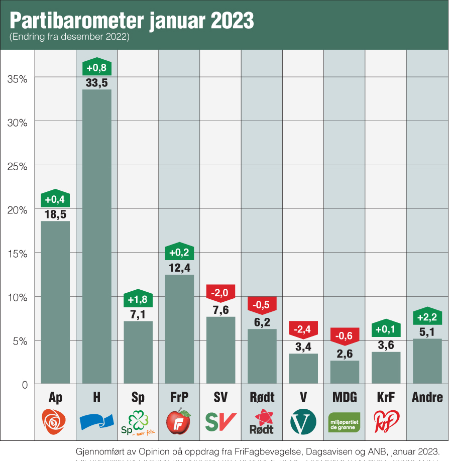Partibarometer fra Opinion for januar 2023.