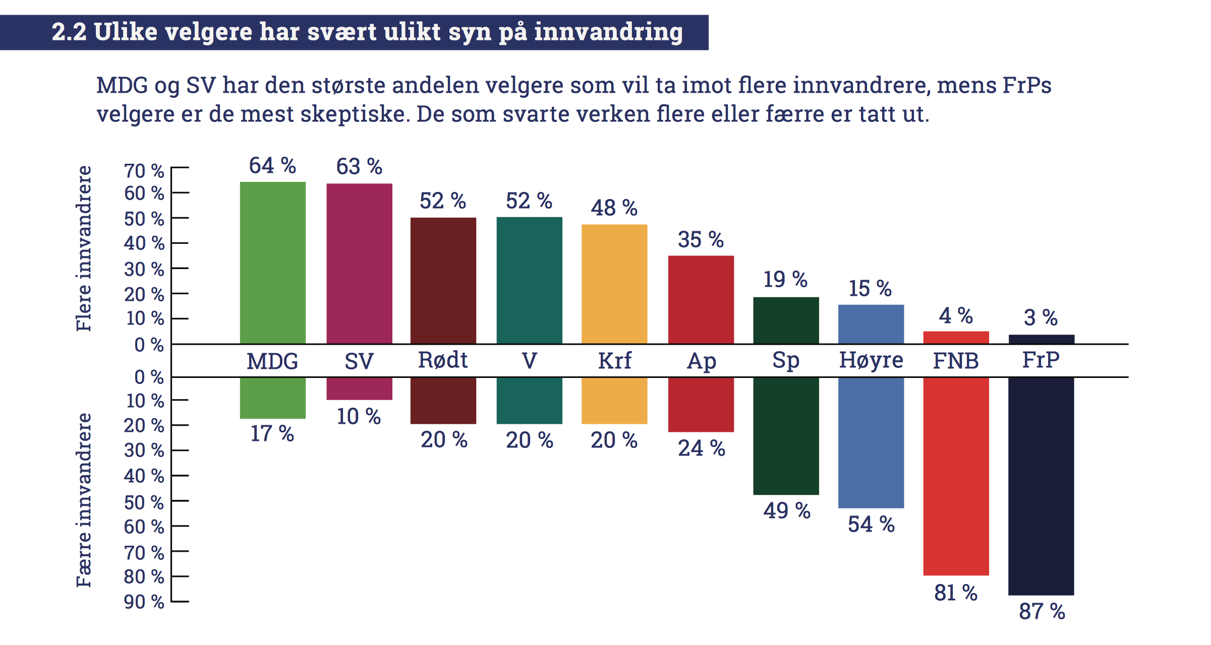 Graf partienes syn på innvandring SSB