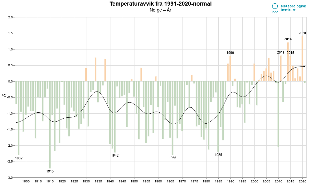 Temperaturavvik fra normalen i Norge år for år.