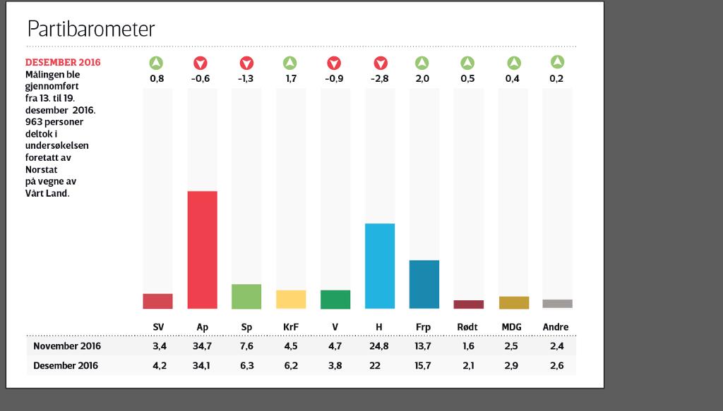 På målingen som Norstat har gjort for Vårt Land i desember, får KrF sin beste notering siden mars 2015: Hele 6,2 prosent i oppslutning – en fremgang på hele 1,7 prosentpoeng.