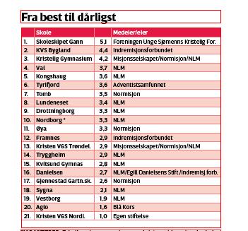 Skolekvaliteten er oppgitt på en skala fra 1 til 6. Der 6 er best.Gjennomsnittet for de kristne privatskolene er 3.