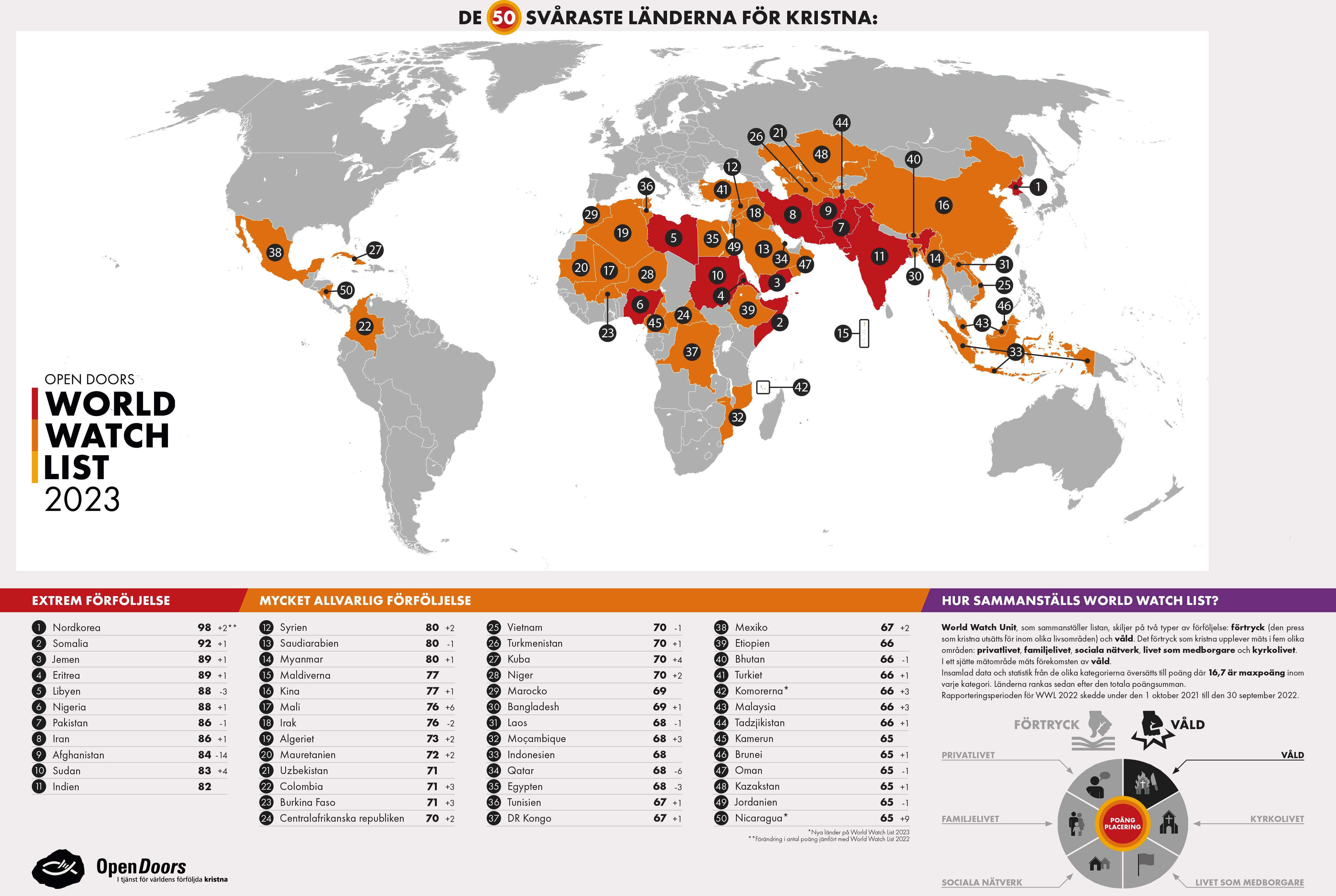 Open Doors "World watch list" för 2023