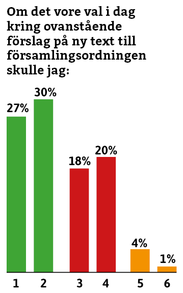 "Om det vore val i dag kring ovanstående förslag på ny text till församlingsordning skulle jag:"