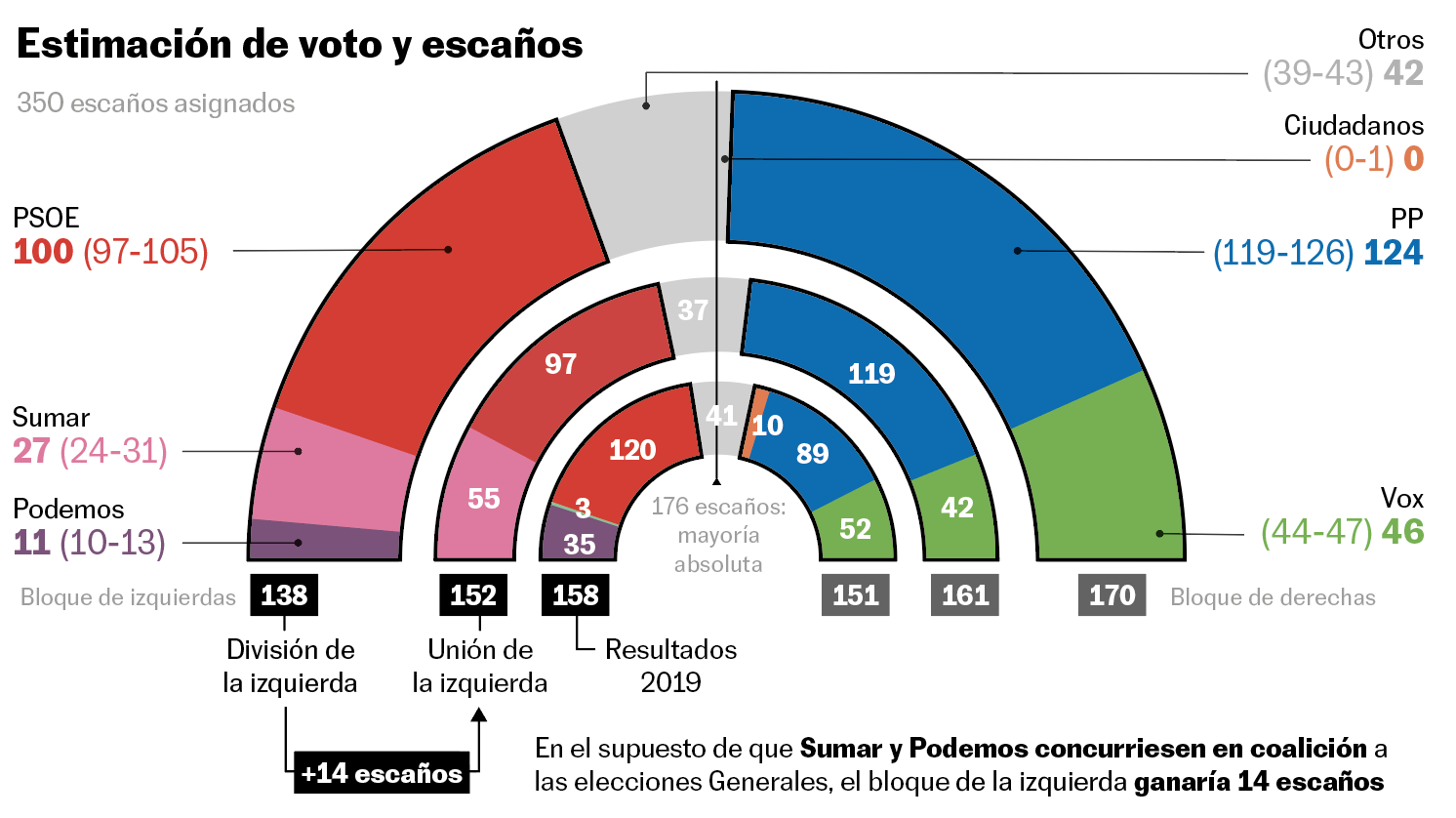 El bloque de la izquierda perdería 14 escaños si Podemos y Sumar concurren por separado