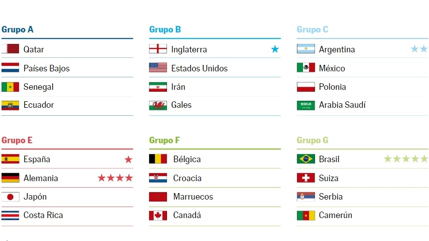 clicregional - #Fútbol  MUNDIAL QATAR 2022. Fechas, horarios