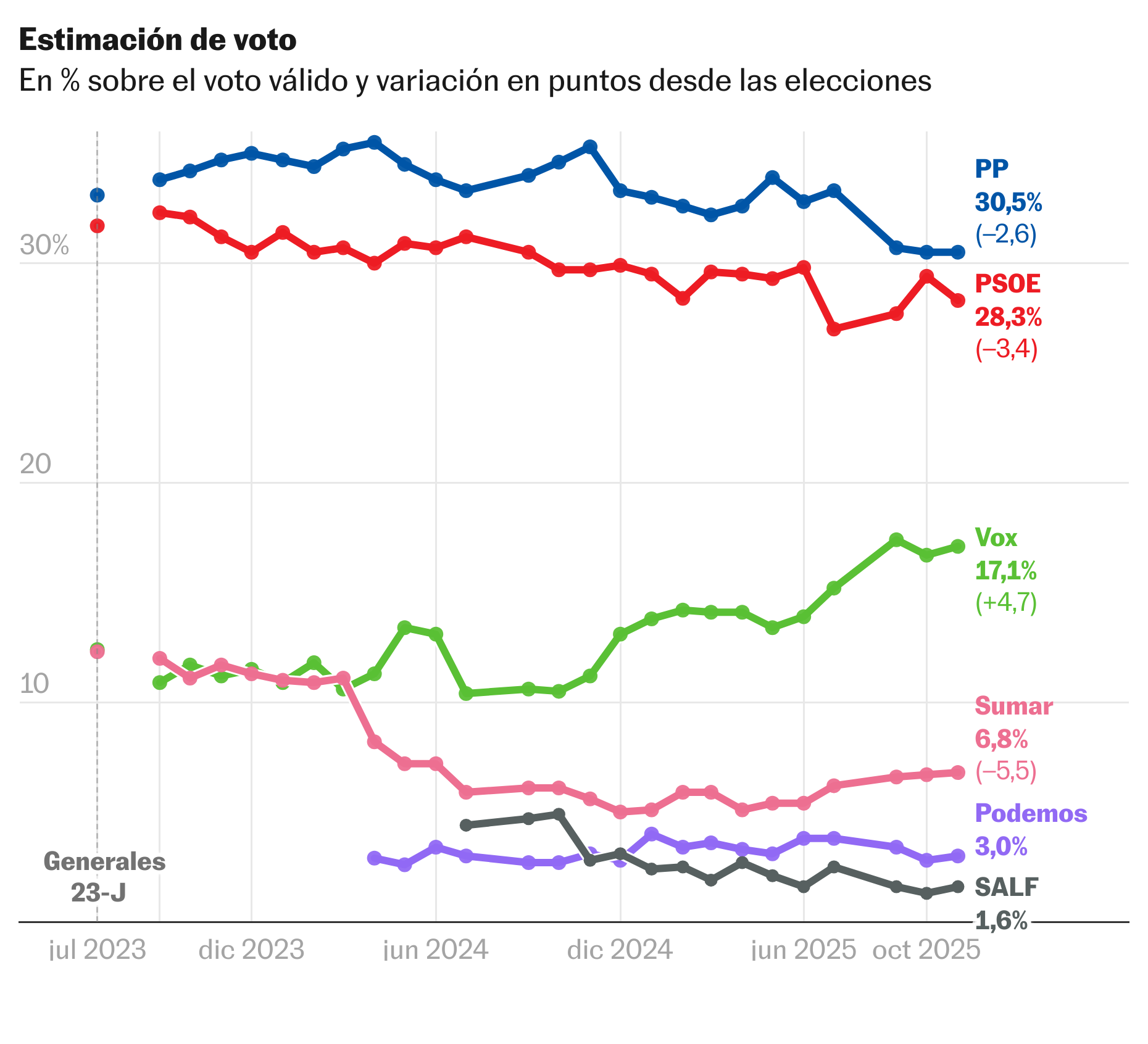 Vox capitaliza el desgaste del Gobierno, el PP se estanca y el PSOE vuelve a caer