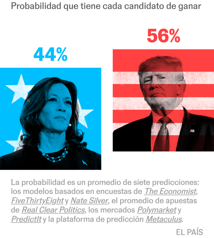 ¿Cómo van las encuestas en EE UU?