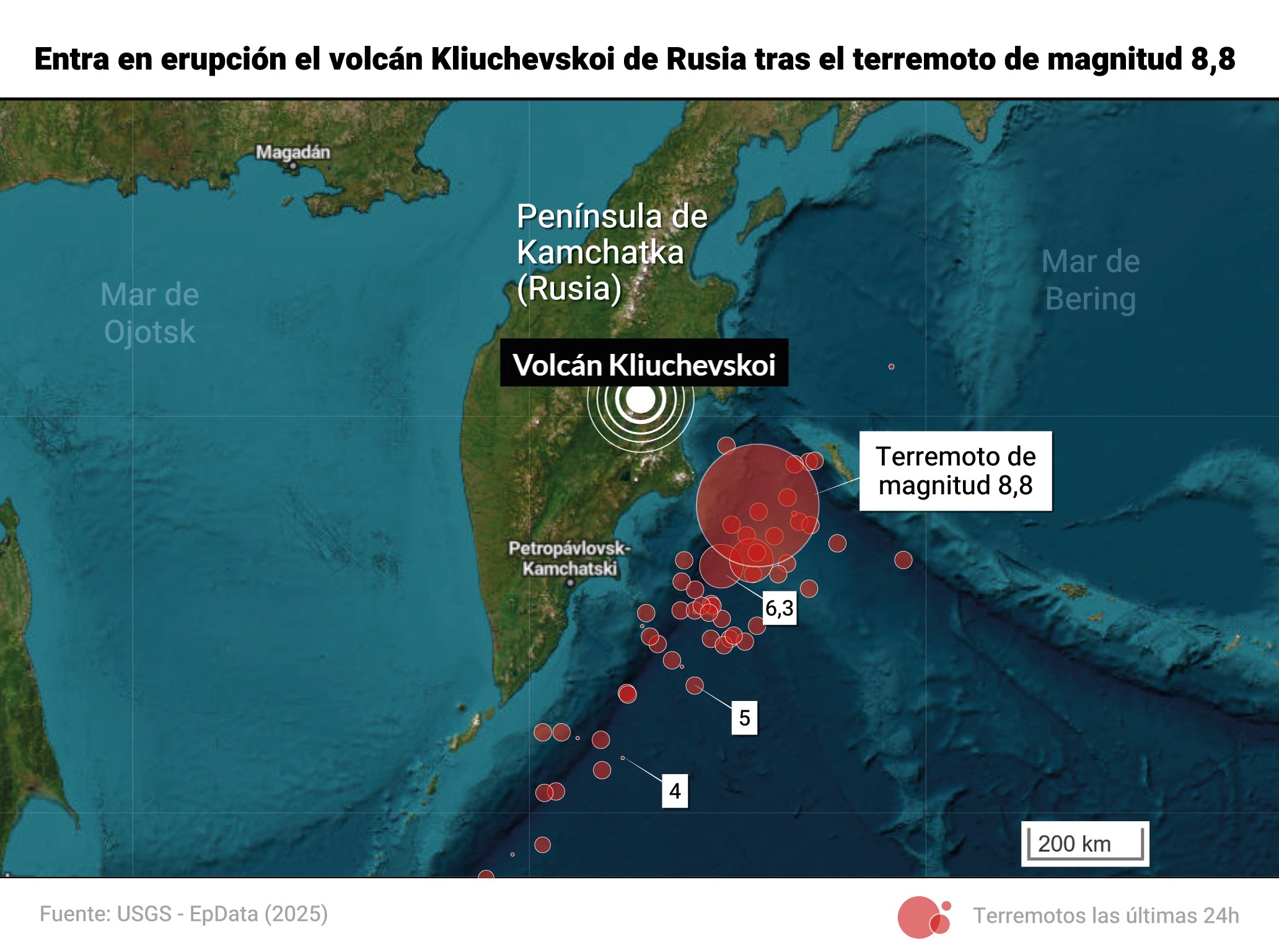 Mapa con localización del volcán Kliuchevskoi, situado en la península rusa de Kamchatka. Ha entrado este miércoles en erupción tras el fuerte terremoto de magnitud 8,8 en la escala Richter registrado horas antes frente a la costa del país y que ha provocado la alerta generalizada de tsunami en numerosos países del Pacífico.
30 JULIO 2025;EPDATAINFOGRAFIA;MAPA;DATOS
Europa Press
30/07/2025