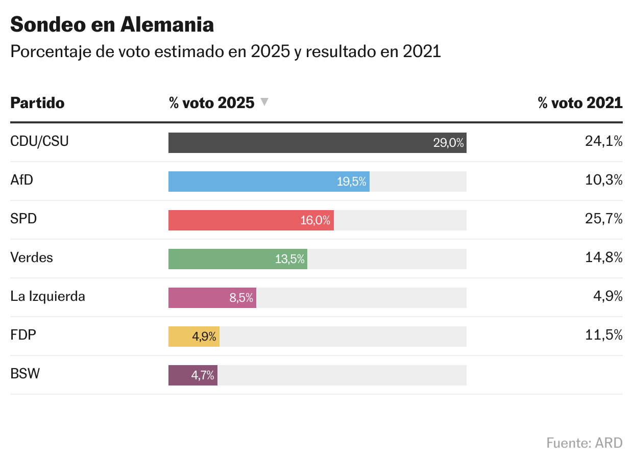 El conservador Merz gana las elecciones en Alemania en las que la extrema derecha se dispara