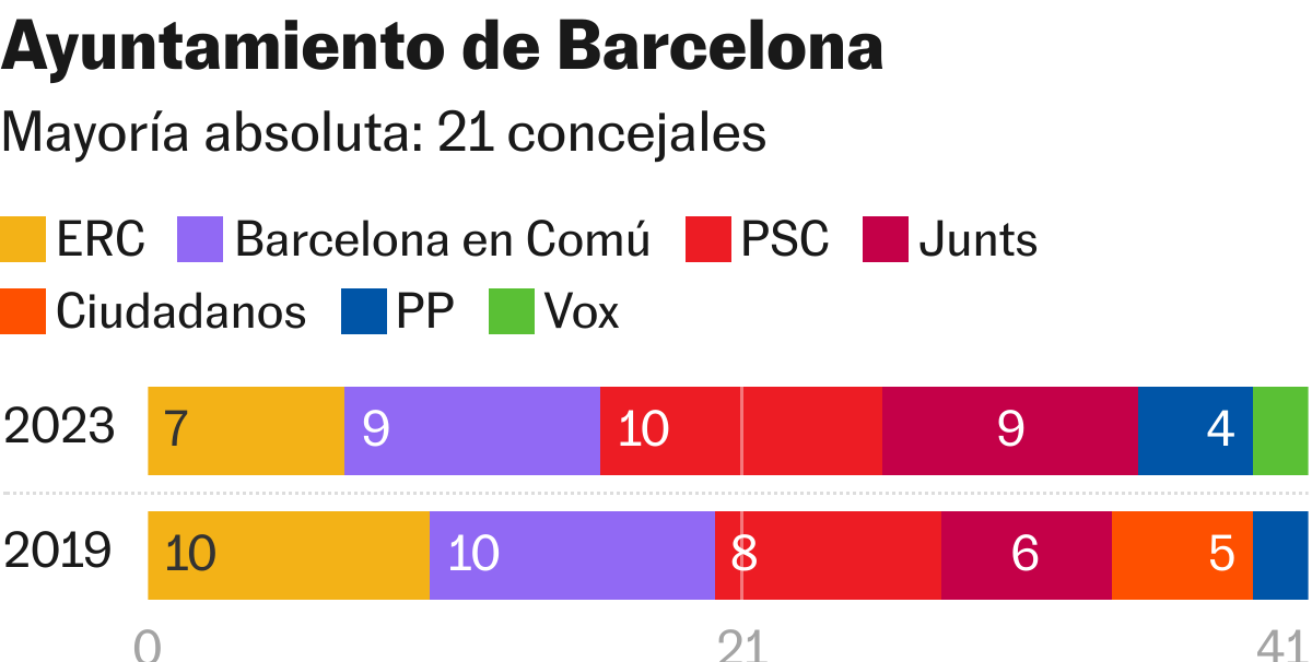 El PSC ganaría las elecciones en Barcelona, con Junts y los comunes empatados en concejales 