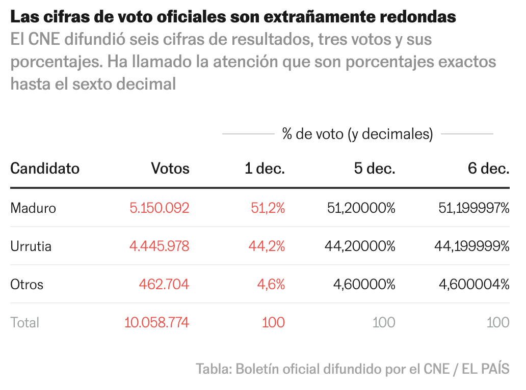 ¿Quién ganó en Venezuela? Los datos de la oposición son más verificables que los oficiales 