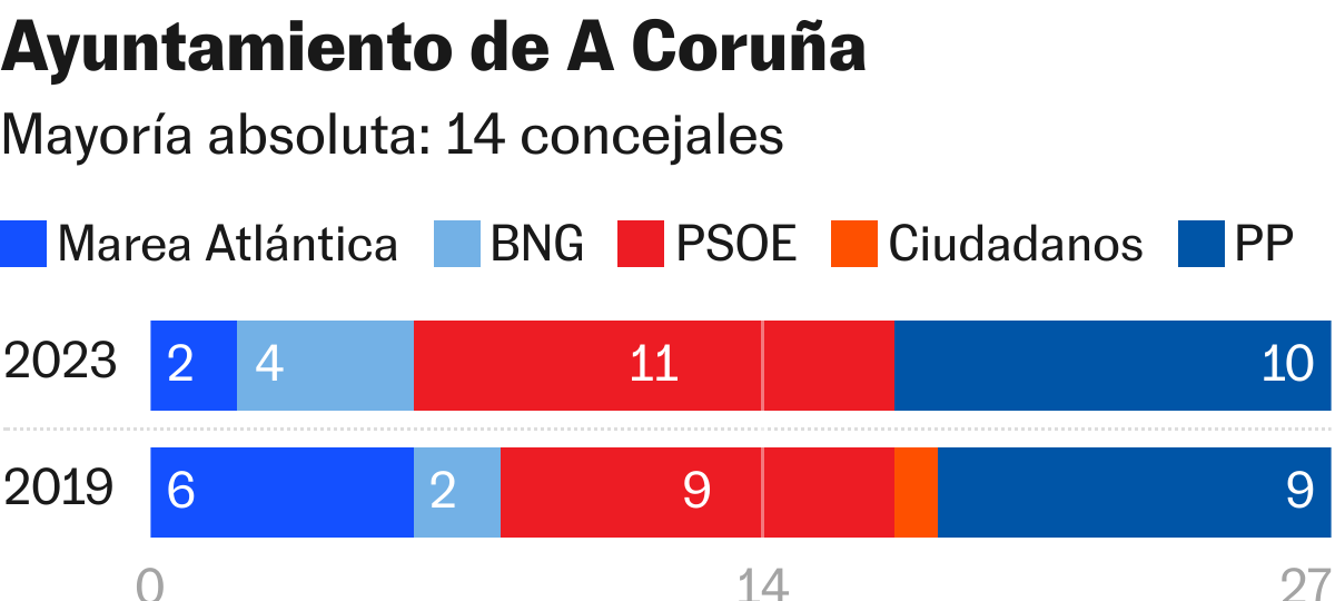 El PSOE subiría a primera fuerza en A Coruña pero lejos de la mayoría absoluta