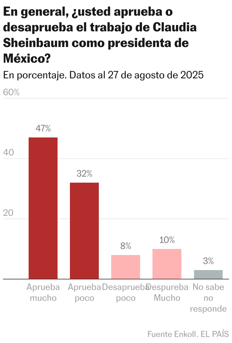 Sheinbaum llega a su primer balance de Gobierno con un apoyo del 79% a su gestión