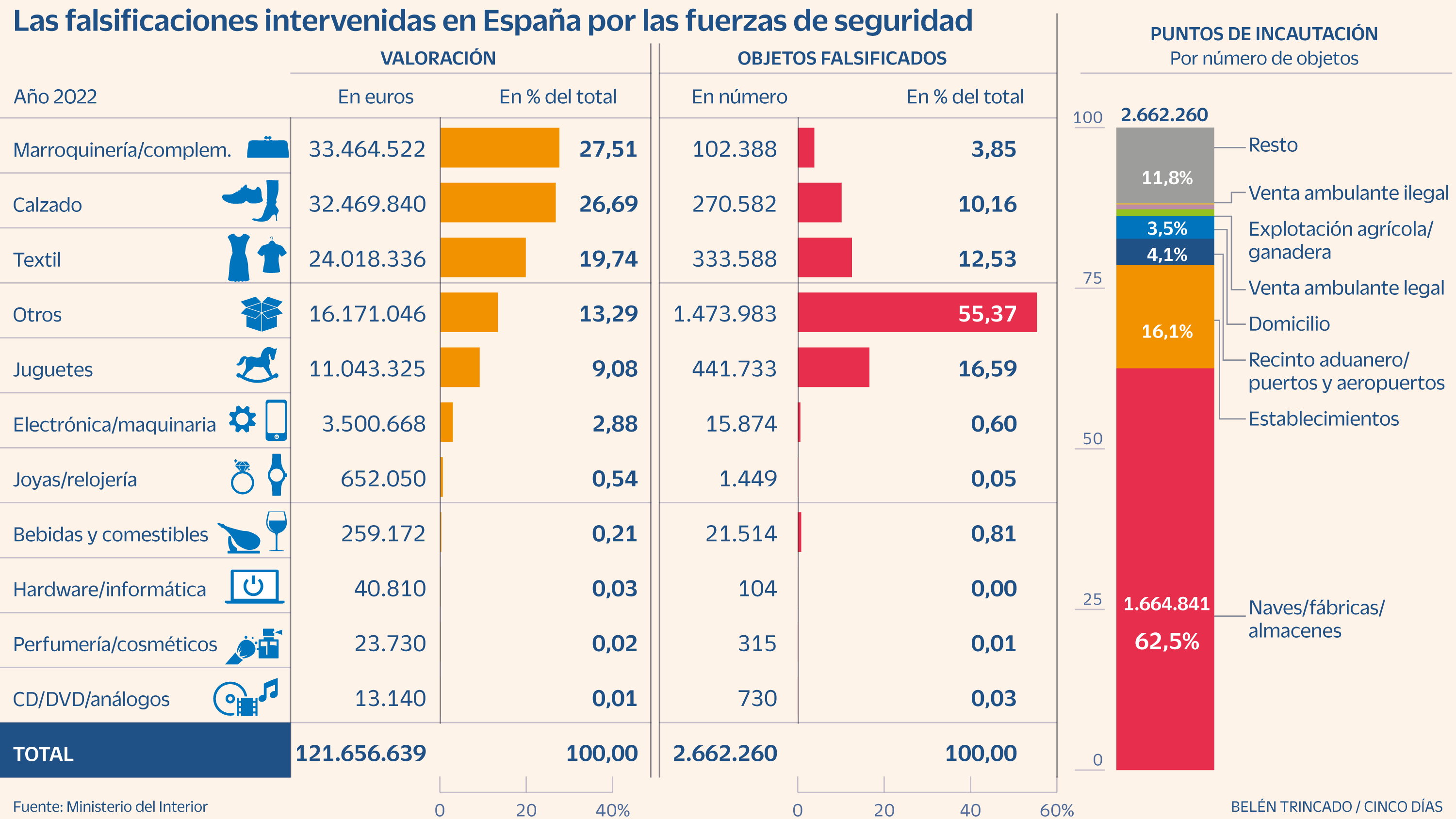 Investigan la venta de falsificaciones de La Fantástica Piedra