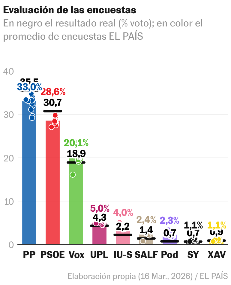 ¿Qué encuestas acertaron en Castilla y León?