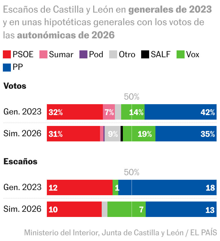 ¿Y si fuesen generales? El PP perdería cinco escaños en Castilla y León; Vox ganaría seis