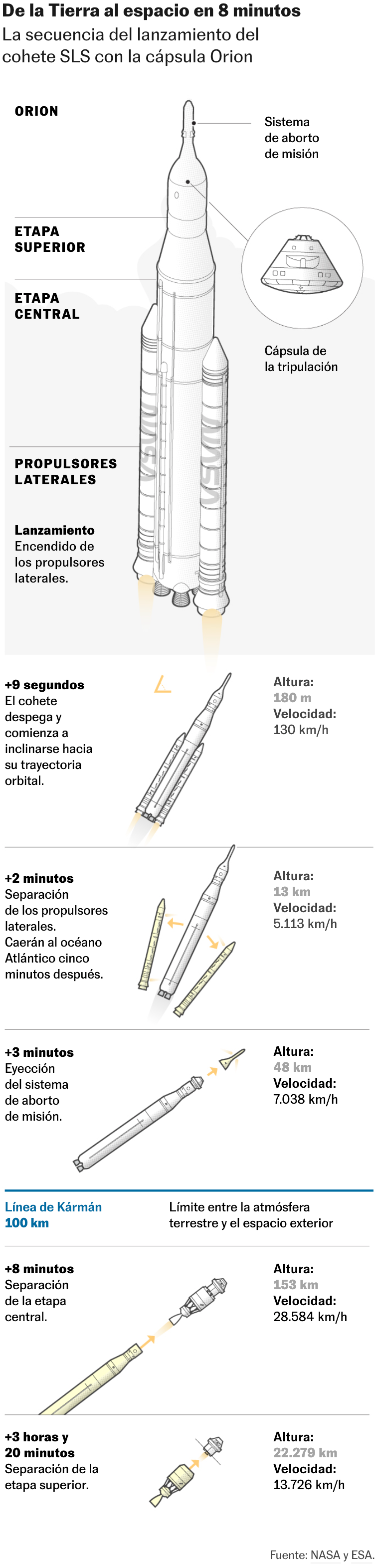 El lanzamiento de Artemis 2 a la Luna: a qué hora es y dónde ver el despegue 