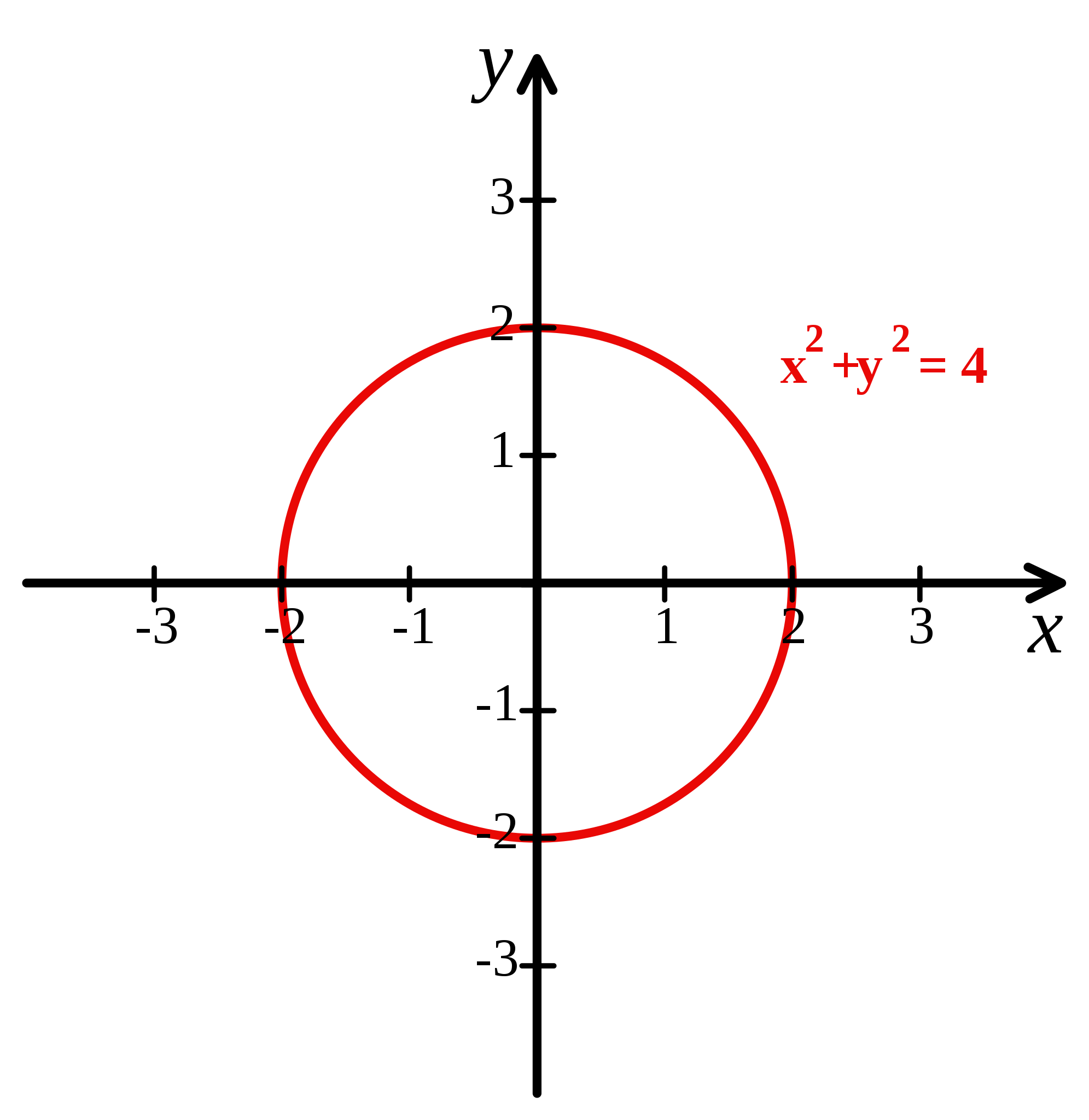 Sistema de coordenadas cartesianas con el círculo de radio 2 centrado en el origen marcado en rojo. La ecuación del círculo es x² + y² = 4.