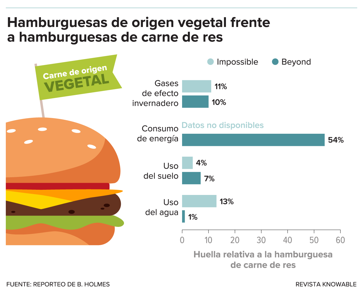 El impacto ambiental de las dos principales hamburguesas de origen vegetal es mucho menor que el de una hamburguesa de carne de vacuno comparable, según estudios detallados encargados por las dos empresas.