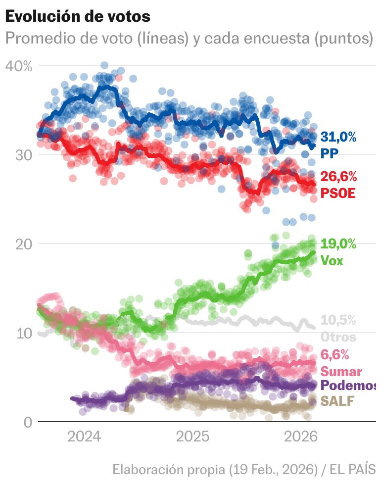 ¿Gana la izquierda con la propuesta de Rufián? Los cálculos con encuestas y simulaciones