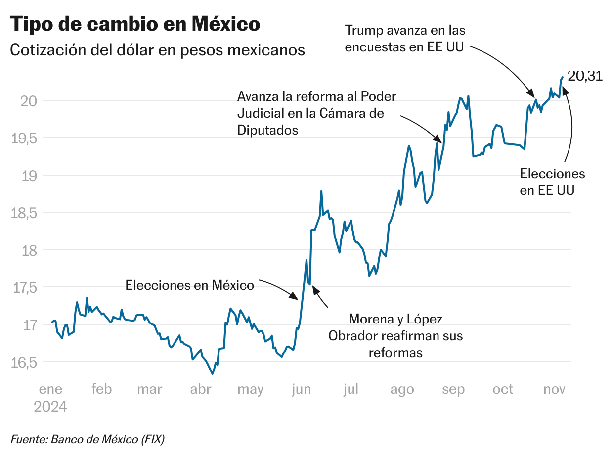 Más aranceles, menos remesas y una dura revisión del TMEC: los riesgos que encara México en la era Trump