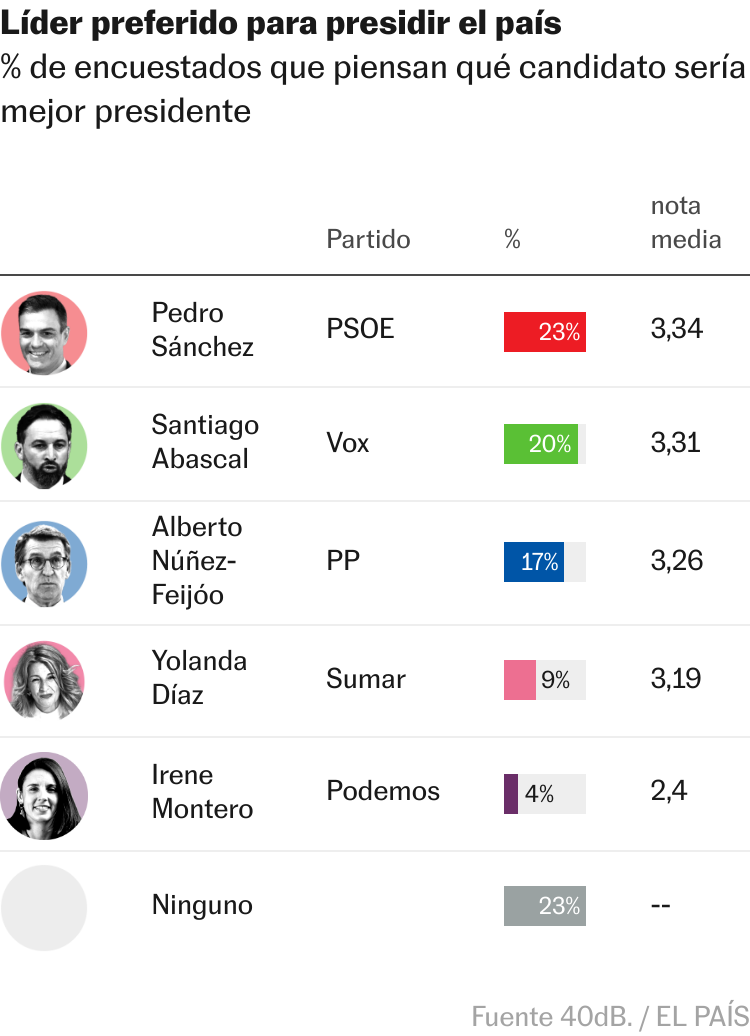 Ayuso supera a Feijóo en la valoración de los votantes del PP y Abascal entre la población general