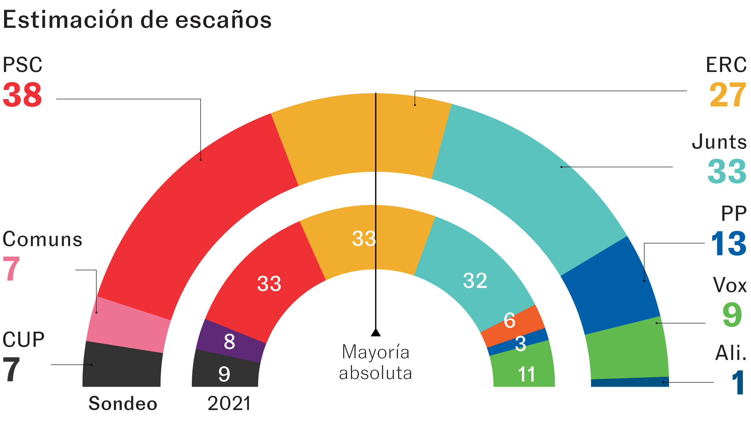 El PSC parte con clara ventaja en Cataluña con Junts al alza y la caída de ERC