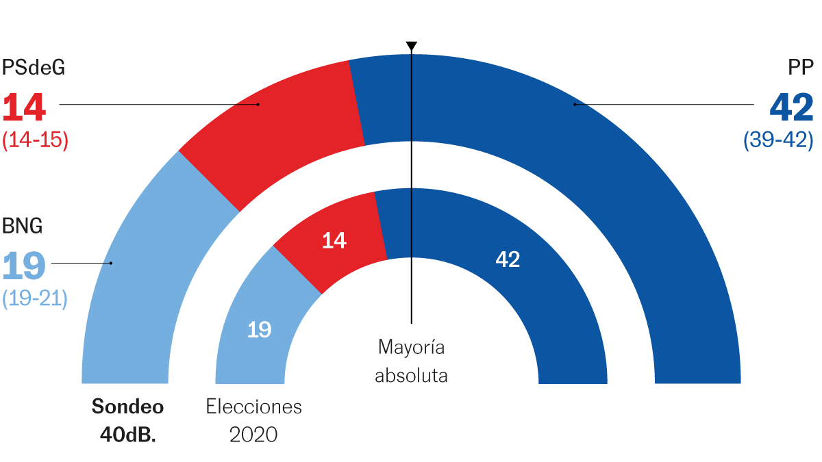 El PP obtendría una holgada mayoría absoluta en Galicia y el PSOE seguiría como tercera fuerza, por detrás del BNG  