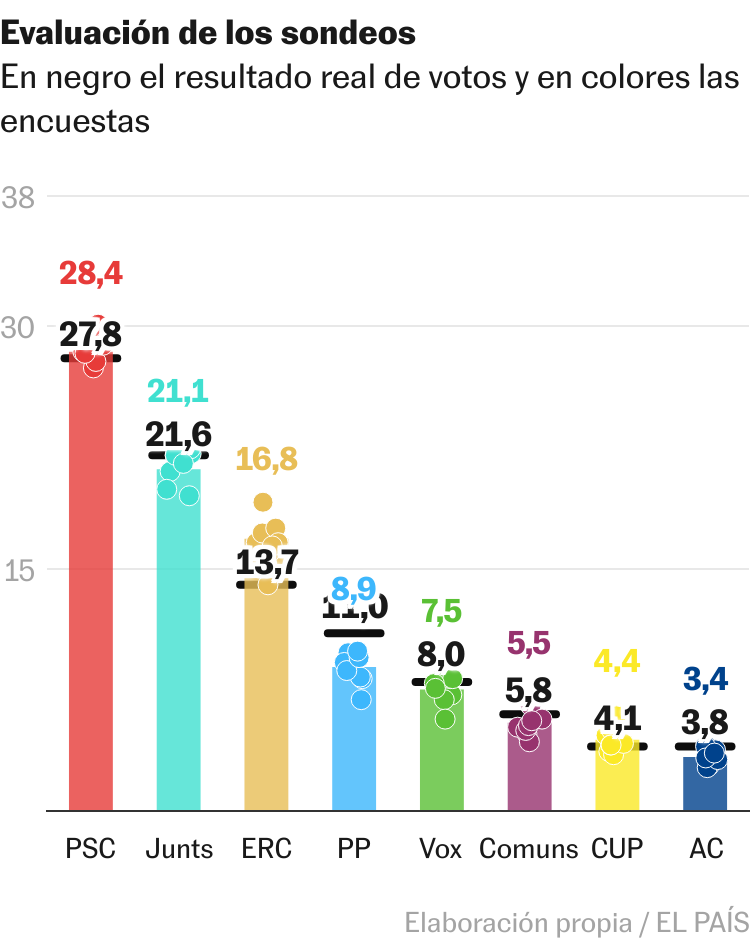 ¿Cómo lo hicieron las encuestas en Cataluña? Bien las nuestras; no tanto el CIS