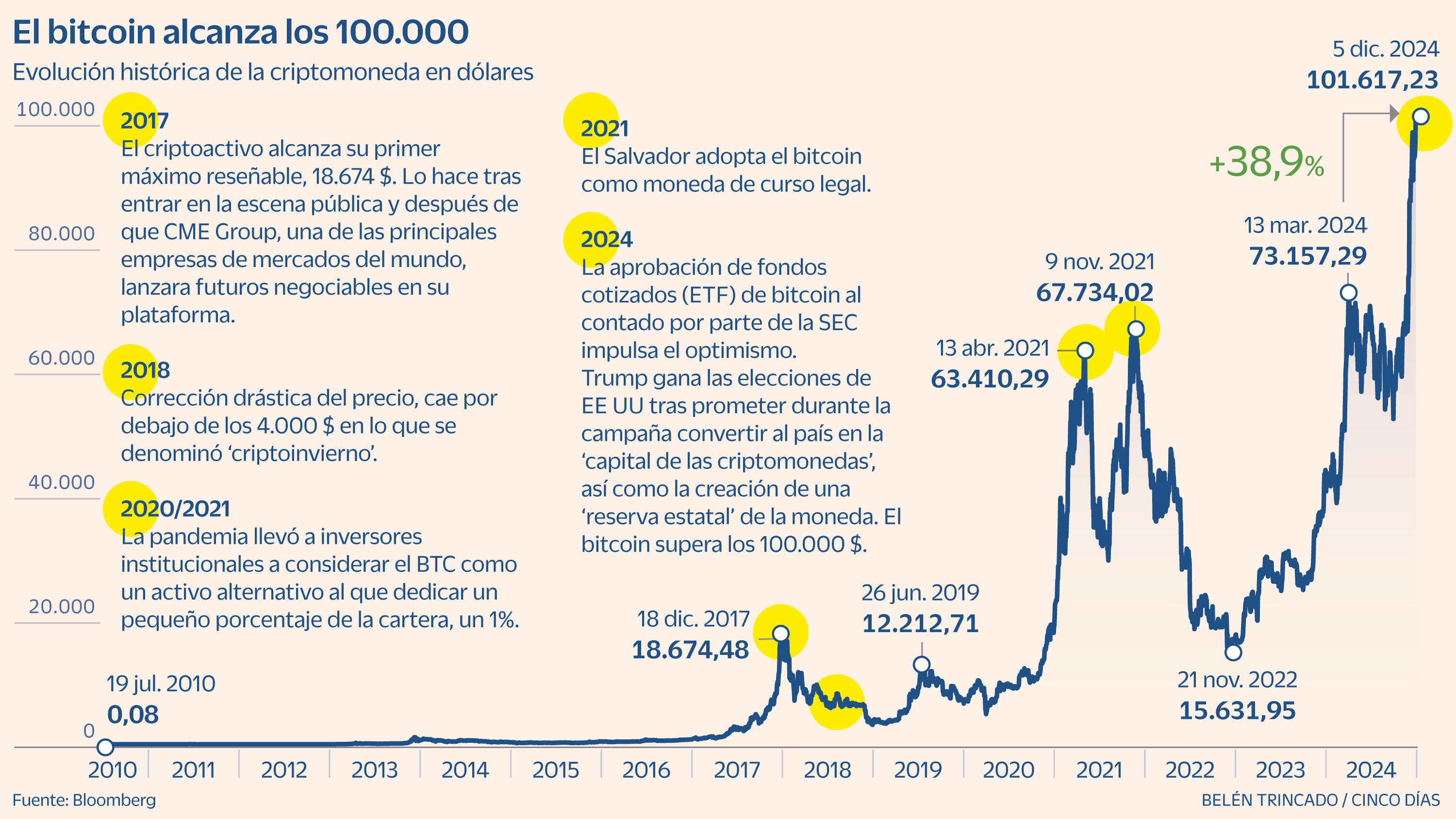 Precio: El bitcoin hace historia: alcanza los 100.000 dólares y un valor de  mercado de 2 billones | Criptoactivos | Cinco Días