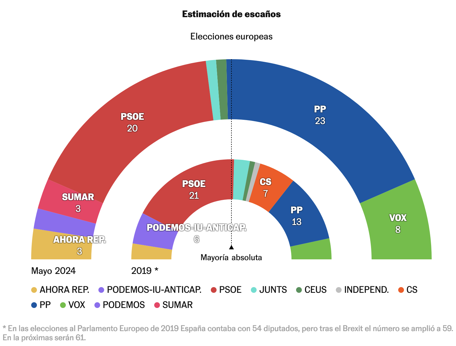 El PP redobla su presencia en Europa, el PSOE aguanta y Vox se dispara 