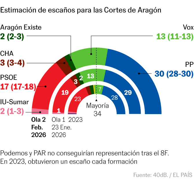 La exministra Pilar Alegría se arriesga al peor resultado del PSOE en Aragón