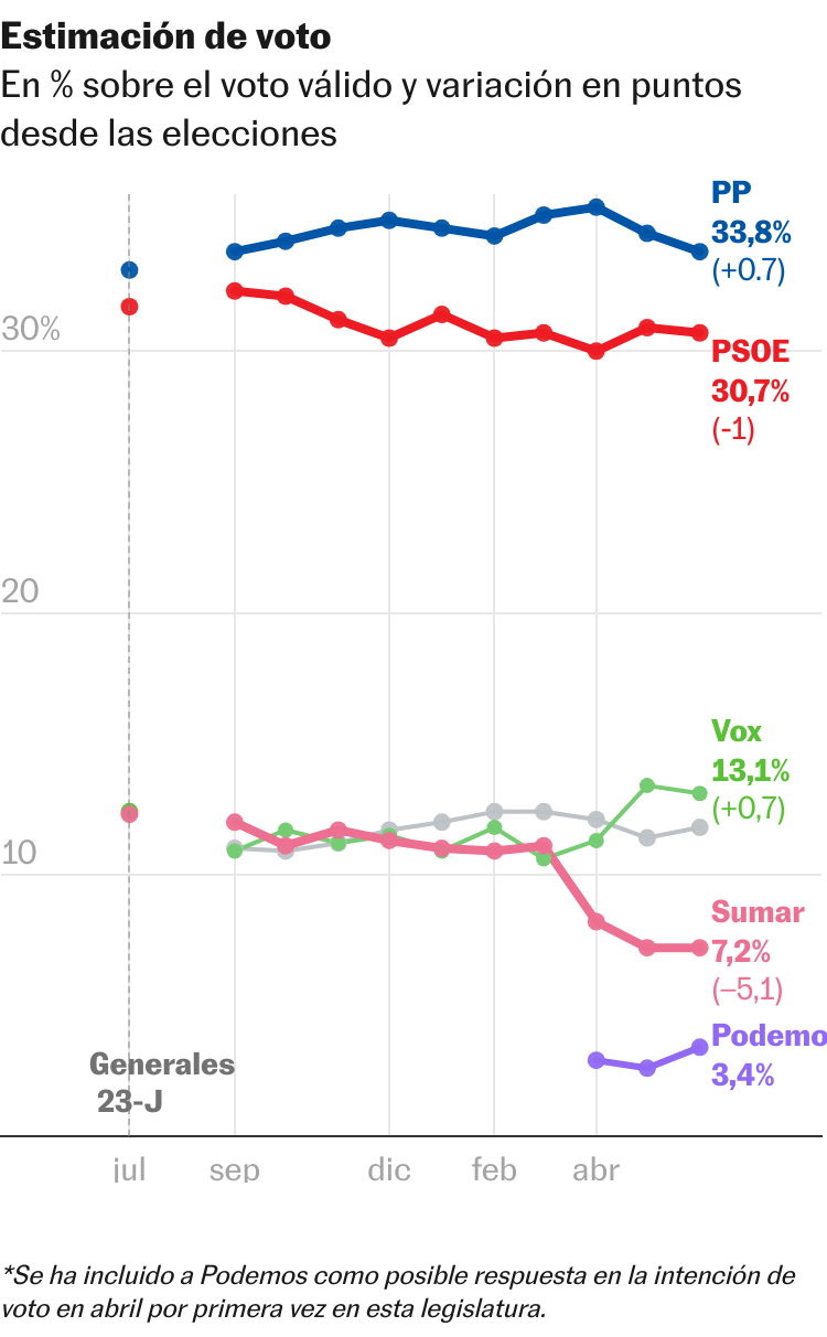 El PP ganaría hoy las generales pero el PSOE acorta distancias 