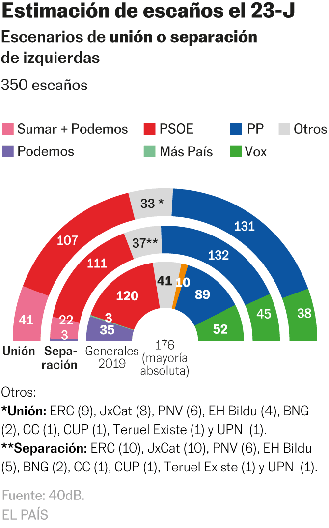El PP ganará las elecciones, pero no lograría gobernar si Díaz agrupa a Podemos en Sumar el 23-J