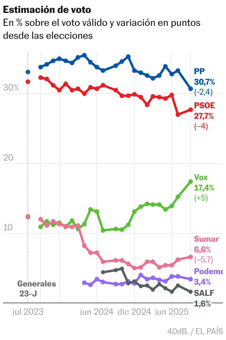 Vox alcanza su mejor resultado desde las generales y deja al PP en su peor registro   