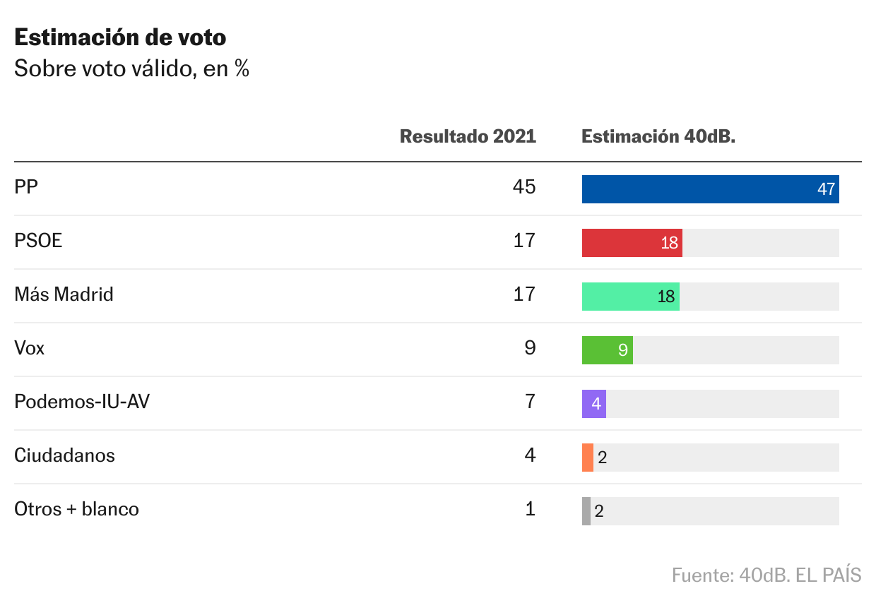 Ayuso se encamina hacia la mayoría absoluta en Madrid por el desplome de Podemos-IU, según una encuesta de 40dB.