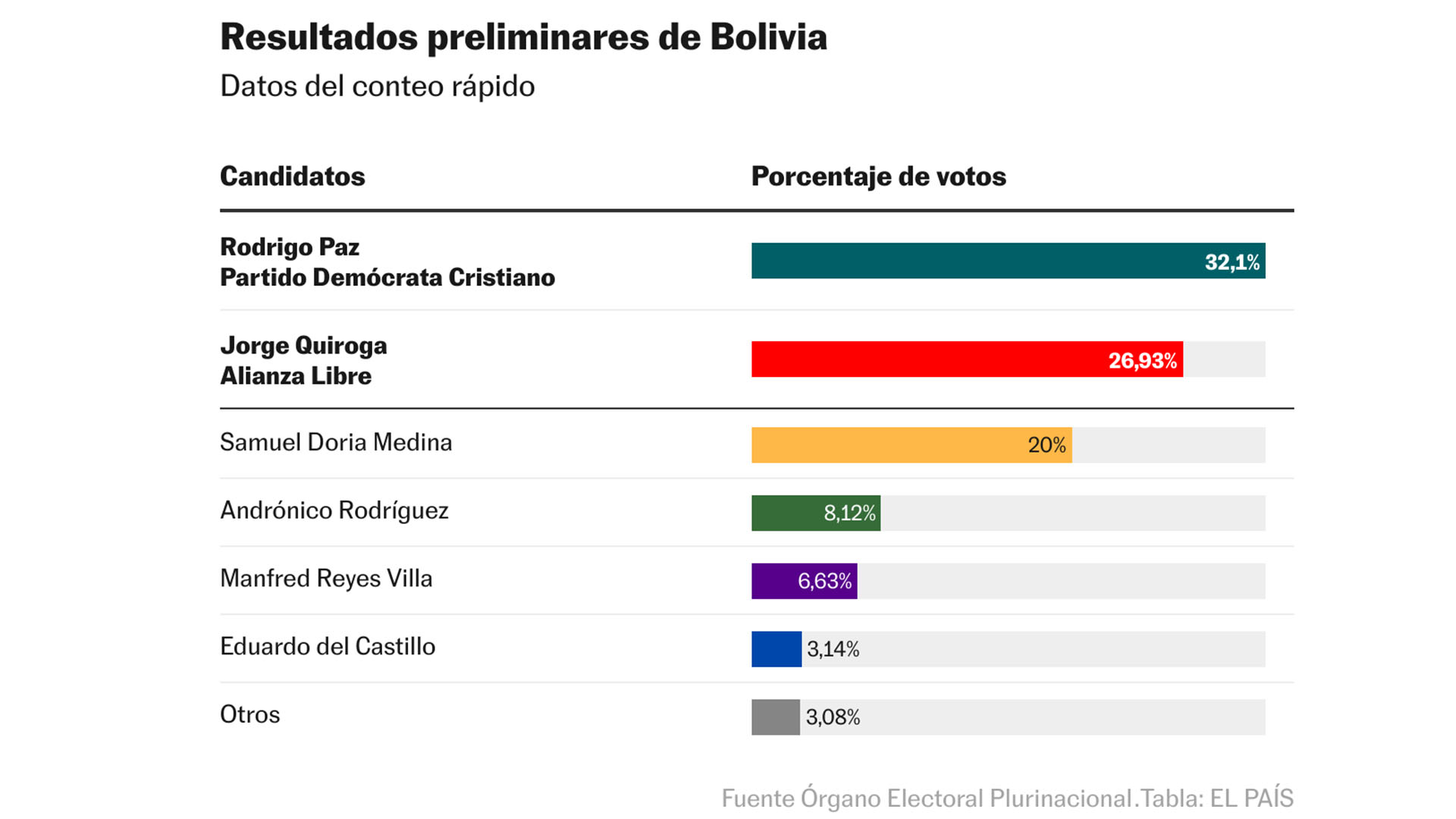 Resultados preliminares de las elecciones en Bolivia