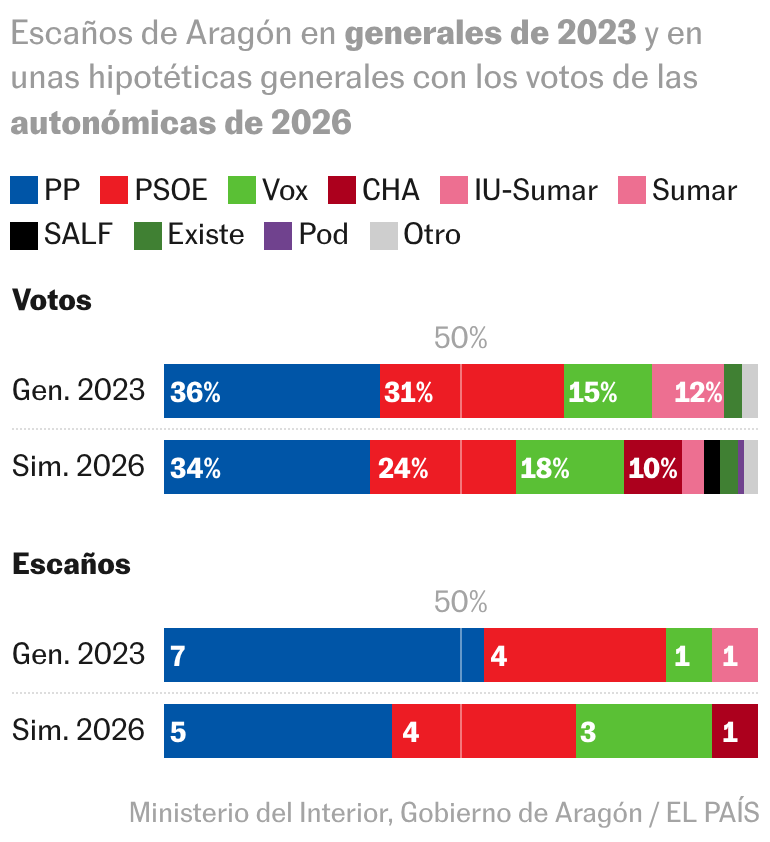 La paradoja de Aragón: ¿Por qué la derecha no ganaría escaños en unas generales?