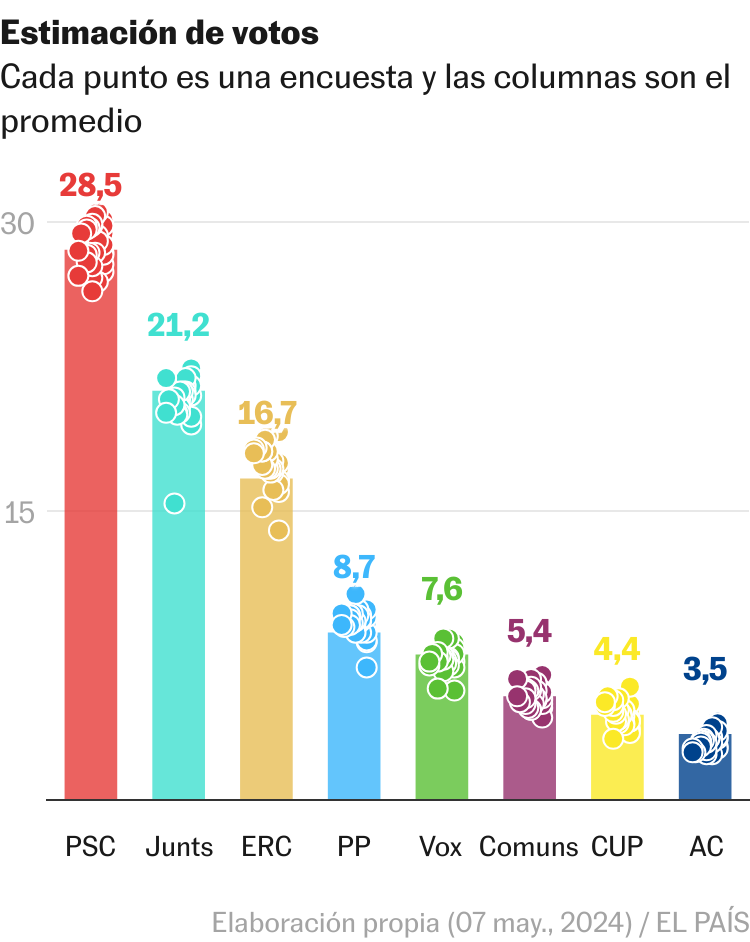 ¿Quién ganará en Cataluña? Así cierran las encuestas