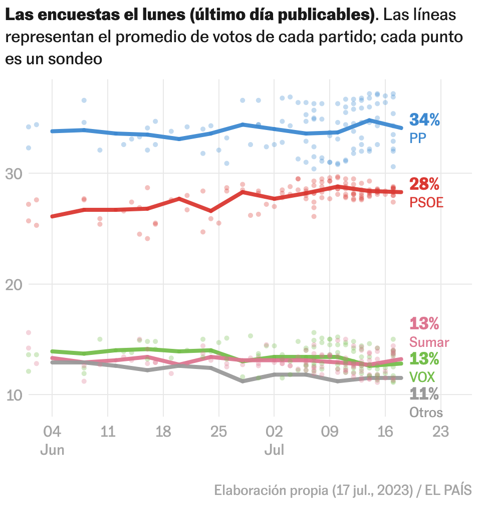 La victoria de la izquierda y otras sorpresas posibles, según las encuestas