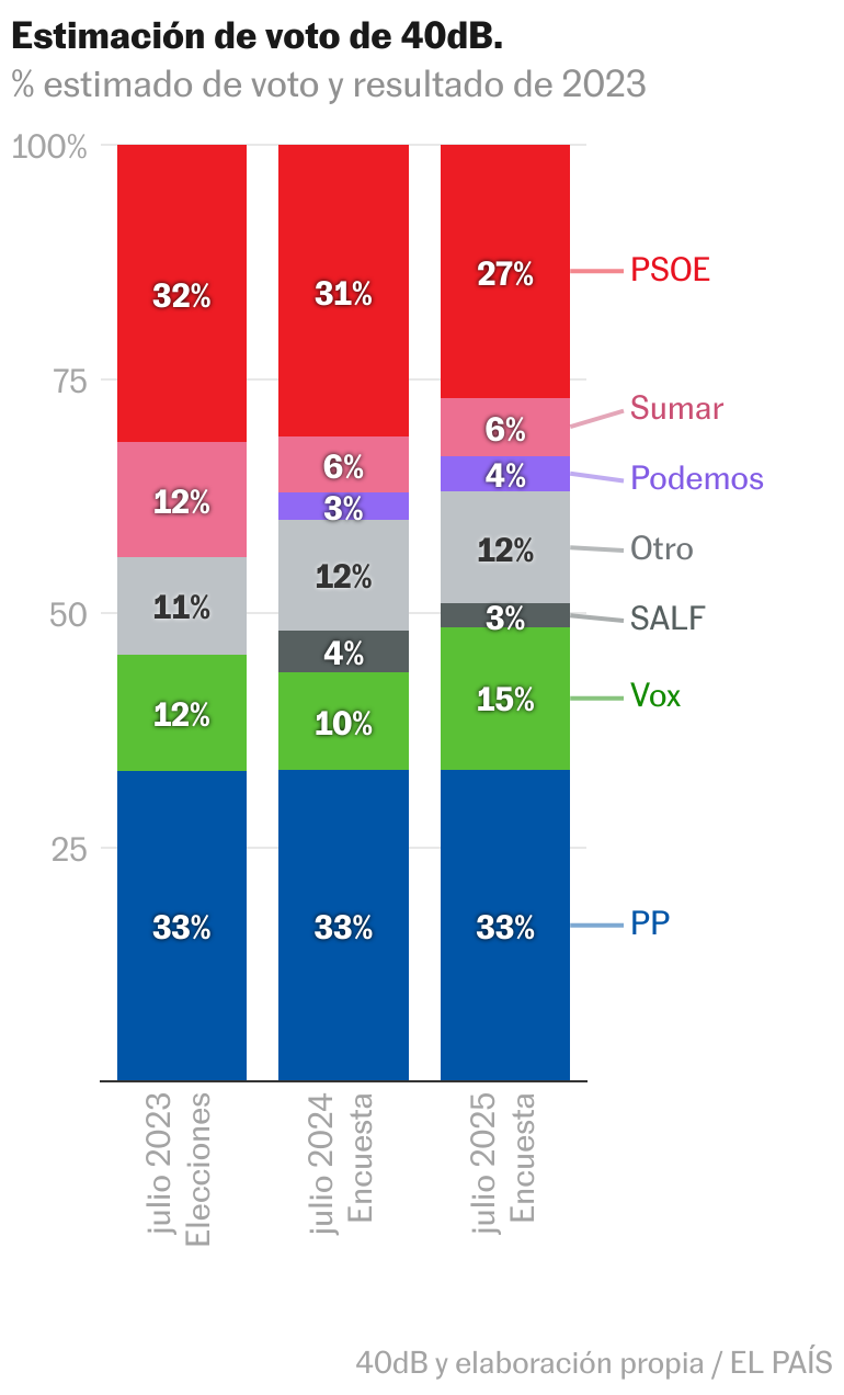 El PP dice que gobernará sin Vox. ¿Sostienen los datos esa estrategia?