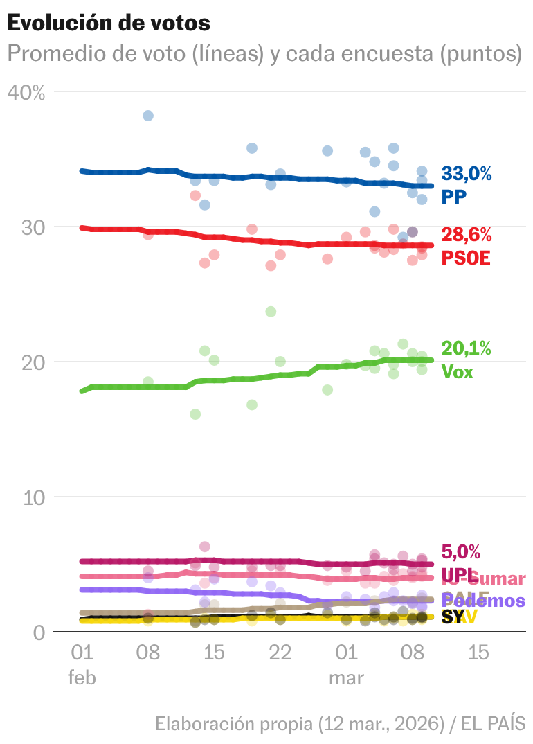 ¿Qué dicen las encuestas? La mayoría absoluta del PP en Castilla y León y otras sorpresas 