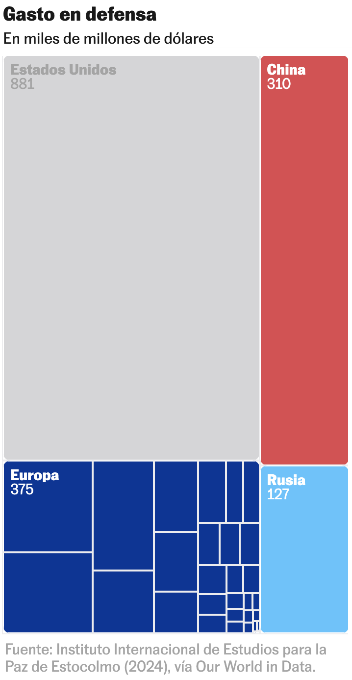 Las grietas de la defensa europea: por qué la capacidad disuasoria frente a Rusia es limitada