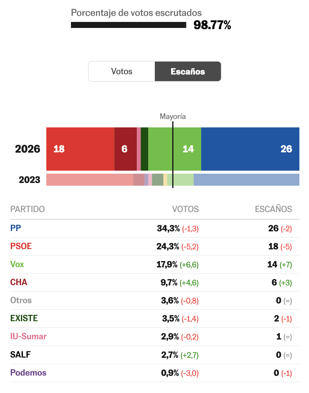 ¿Qué ha pasado en Aragón? Las elecciones en siete gráficos