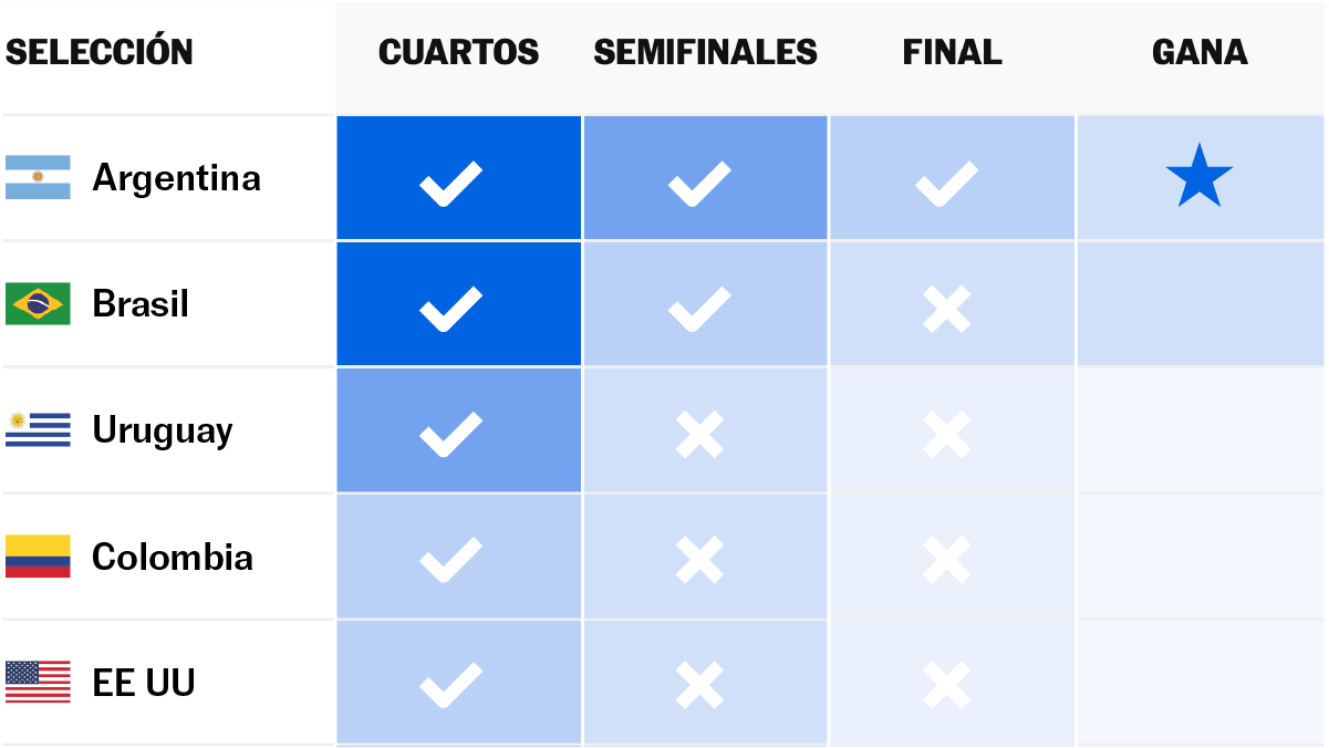 ¿Quién va a ganar la Copa América? Así arrancan las predicciones de nuestro modelo estadístico