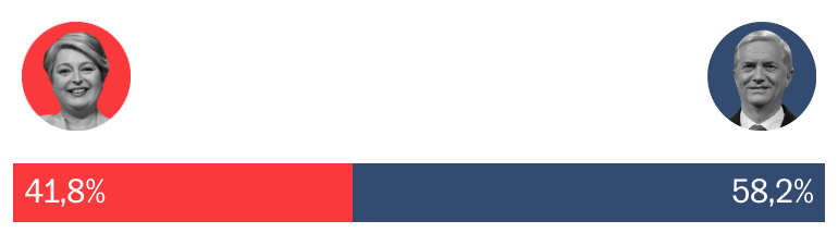 La victoria de Kast en las presidenciales de Chile en ocho gráficos esenciales