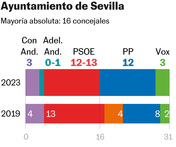 El PSOE aventajaría por la mínima al PP en Sevilla