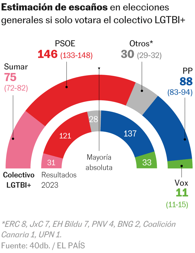 PSOE y Sumar cosechan una mayoría absoluta entre el voto LGTBI