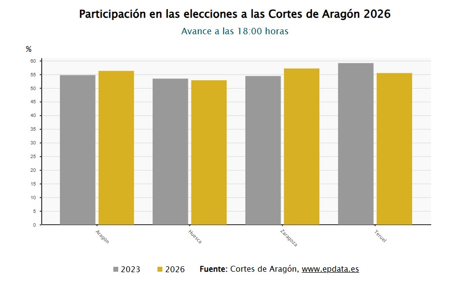 Participación en las elecciones a las Cortes de Aragón de 2026 hasta las 18 horas.