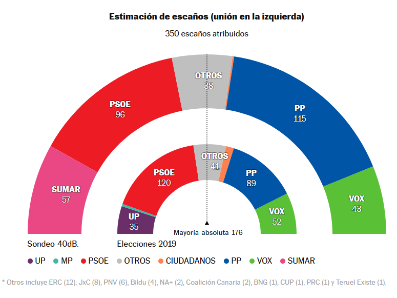 Buena voluntad corte largo En Yolanda Díaz y Podemos perderían 25 escaños si fueran divididos a las elecciones  generales | Actualidad | Cadena SER
